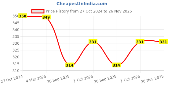 tatacliq.com Panash Gold Plated Kundan Studded & Pearl Beaded Finger Ring panash Price History Graph from 27 Oct 2024 to 26 Nov 2025