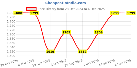 tatacliq.com Panash Gold Plated Kundan Studded & Pearl Beaded Jewellery Set panash Price History Graph from 28 Oct 2024 to 4 Dec 2025