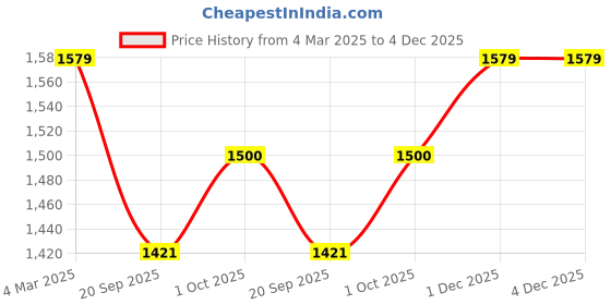 tatacliq.com Panash Gold Plated Kundan Studded & Pearls Beaded Jewellery Set panash Price History Graph from 4 Mar 2025 to 4 Dec 2025