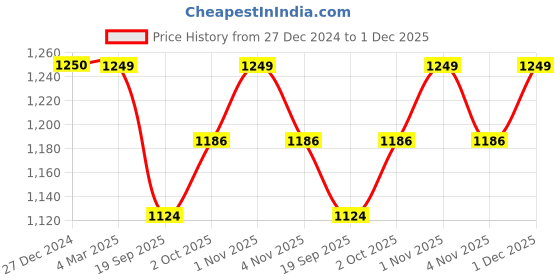 tatacliq.com Panash Gold Plated Kundan Studded Anklets Pack of 2 panash Price History Graph from 27 Dec 2024 to 30 Nov 2025