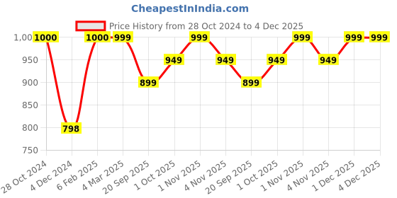 tatacliq.com Panash Gold Plated Kundan Studded Beaded Jewellery Set panash Price History Graph from 28 Oct 2024 to 4 Dec 2025