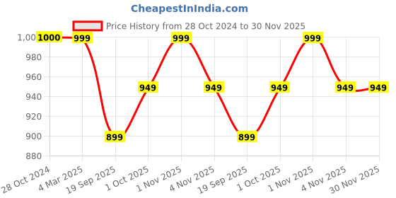 tatacliq.com Panash Gold Plated Kundan Studded Beaded Jewellery Set panash Price History Graph from 28 Oct 2024 to 30 Nov 2025