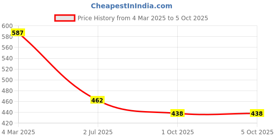 tatacliq.com Panash Gold Plated Kundan Studded Handcrafted Patterned Bangles Set of 4 panash Price History Graph from 4 Mar 2025 to 5 Oct 2025