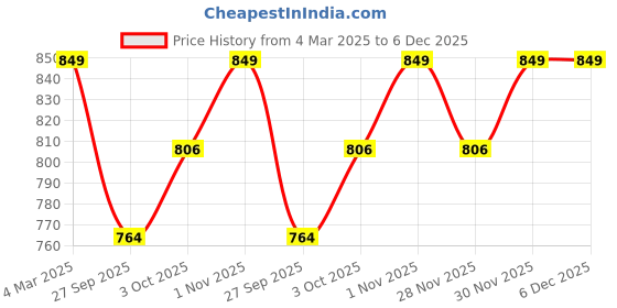 tatacliq.com Panash Gold Plated Kundan Studded Temple Choker Jewellery Set panash Price History Graph from 4 Mar 2025 to 5 Dec 2025