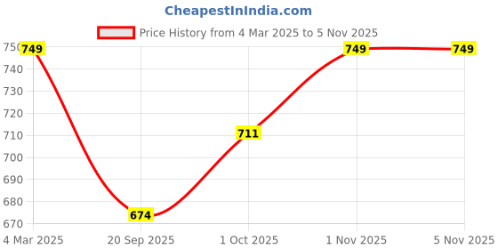 tatacliq.com Panash Gold Plated Necklace & Earrings Set panash Price History Graph from 4 Mar 2025 to 2 Nov 2025