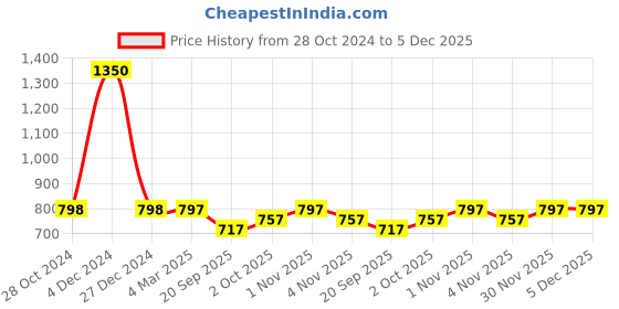 tatacliq.com Panash Gold Plated Peacock Shaped Stone Studded & Beaded Jewellery Set panash Price History Graph from 28 Oct 2024 to 4 Dec 2025