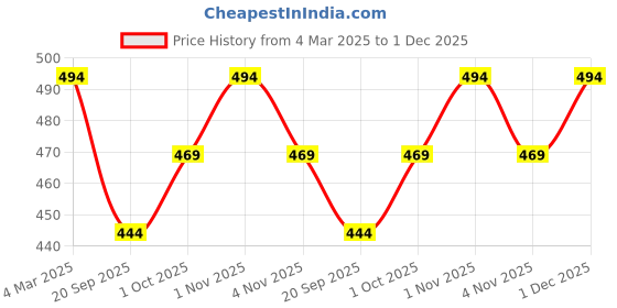 tatacliq.com Panash Gold Plated Peacock Shaped Stone Studded & Pearl Beaded Choker Jewellery Set panash Price History Graph from 4 Mar 2025 to 30 Nov 2025