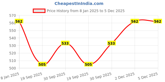 tatacliq.com Panash Gold Plated Pearls Beaded Jewellery Set panash Price History Graph from 8 Jan 2025 to 5 Dec 2025