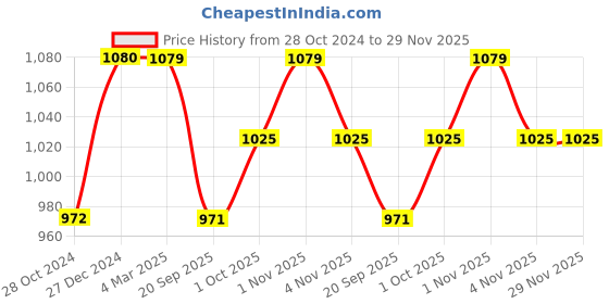 tatacliq.com Panash Gold Plated Radhe Krishna Handcrafted Jewellery Set panash Price History Graph from 28 Oct 2024 to 29 Nov 2025