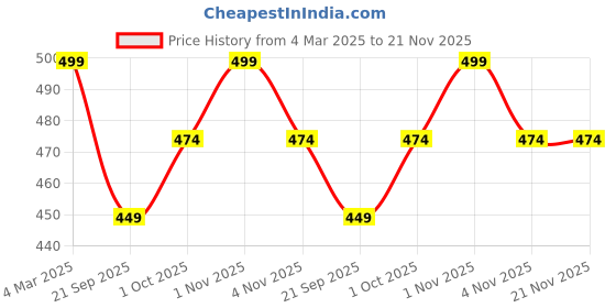 tatacliq.com Panash Gold Plated Red AD Stone Studded Chuda Set of 24 panash Price History Graph from 4 Mar 2025 to 20 Nov 2025