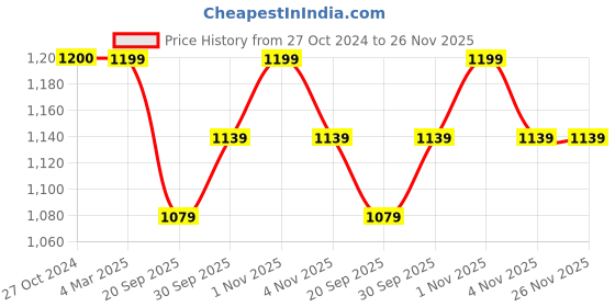 tatacliq.com Panash Gold Plated Red & Green Multilayered Beaded Necklace panash Price History Graph from 27 Oct 2024 to 26 Nov 2025