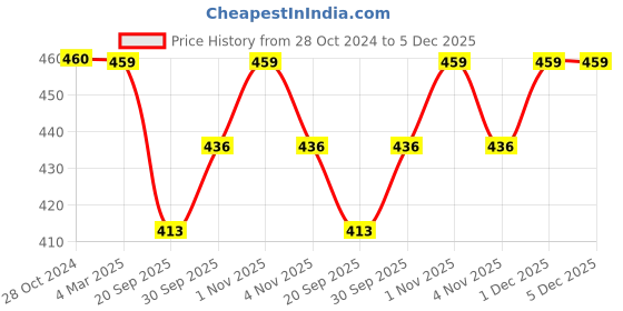 tatacliq.com Panash Gold Plated Red CZ Stone Studded Pendant Chain panash Price History Graph from 28 Oct 2024 to 5 Dec 2025
