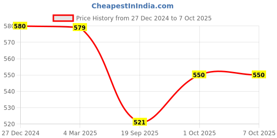 tatacliq.com Panash Gold Plated Red Stone Studded Handcrafted Bangles Set of 2 panash Price History Graph from 27 Dec 2024 to 7 Oct 2025