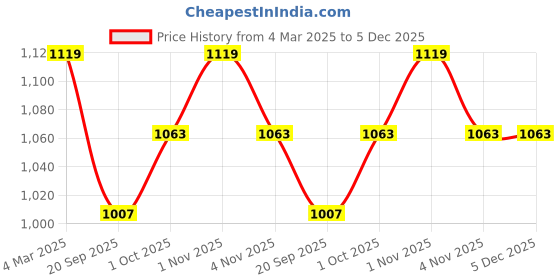 tatacliq.com Panash Gold Plated Red Stone Studded Sustainable Handcrafted Jewellery Set panash Price History Graph from 4 Mar 2025 to 5 Dec 2025