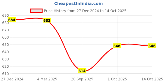 tatacliq.com Panash Gold Plated Ruby Stone Temple Hasli Choker Jewellery Set panash Price History Graph from 27 Dec 2024 to 13 Oct 2025