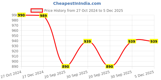 tatacliq.com Panash Gold Plated Sea Shell Beads Bridal Layered Kaleera Set Pack of 2 panash Price History Graph from 27 Oct 2024 to 5 Dec 2025