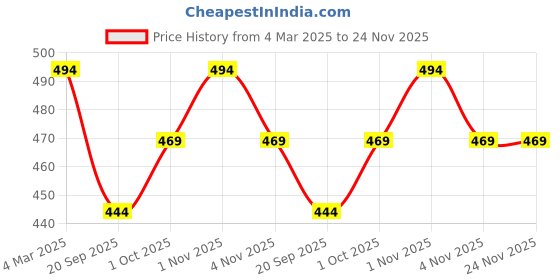 tatacliq.com Panash Gold Plated Spiral Bracelet Bangles panash Price History Graph from 4 Mar 2025 to 23 Nov 2025