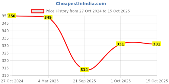 tatacliq.com Panash Gold Plated Square Shaped Adjustable Finger Ring panash Price History Graph from 27 Oct 2024 to 15 Oct 2025
