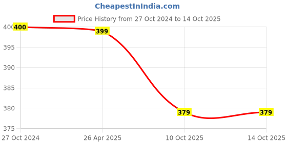 tatacliq.com Panash Gold Plated Stone Studded Adjustable Finger Ring panash Price History Graph from 27 Oct 2024 to 13 Oct 2025