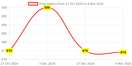 tatacliq.com Panash Gold Plated Stone Studded Adjustable Finger Ring panash Price History Graph from 27 Oct 2024 to 4 Mar 2025