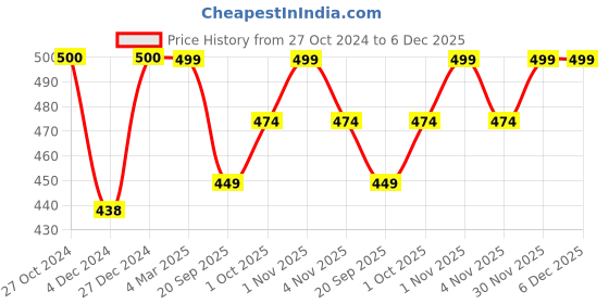 tatacliq.com Panash Gold Plated Stone Studded Adjustable Finger Ring panash Price History Graph from 27 Oct 2024 to 5 Dec 2025