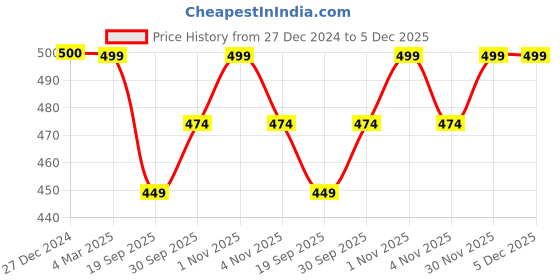 tatacliq.com Panash Gold Plated Stone Studded & Beaded Adjustable Finger Ring panash Price History Graph from 27 Dec 2024 to 5 Dec 2025