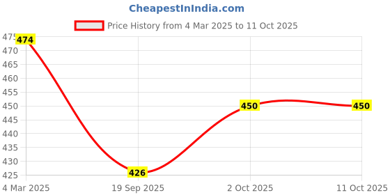 tatacliq.com Panash Gold Plated Stone Studded & Beaded Adjustable Finger Ring panash Price History Graph from 4 Mar 2025 to 11 Oct 2025