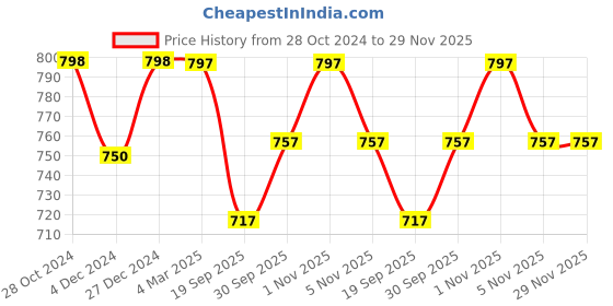 tatacliq.com Panash Gold Plated Stone Studded & Beaded Jewellery Set panash Price History Graph from 28 Oct 2024 to 29 Nov 2025