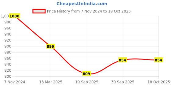tatacliq.com Panash Gold Plated Stone Studded & Beaded Jewellery Set panash Price History Graph from 7 Nov 2024 to 18 Oct 2025