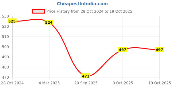 tatacliq.com Panash Gold Plated Stone Studded & Beaded Jewellery Set panash Price History Graph from 28 Oct 2024 to 18 Oct 2025