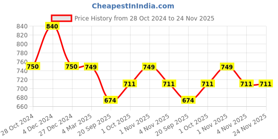 tatacliq.com Panash Gold Plated Stone Studded & Beaded Jewellery Set panash Price History Graph from 28 Oct 2024 to 24 Nov 2025