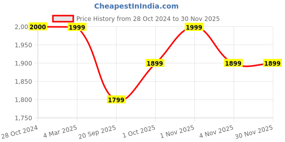 tatacliq.com Panash Gold Plated Stone Studded & Beaded Jewellery Set panash Price History Graph from 28 Oct 2024 to 29 Nov 2025