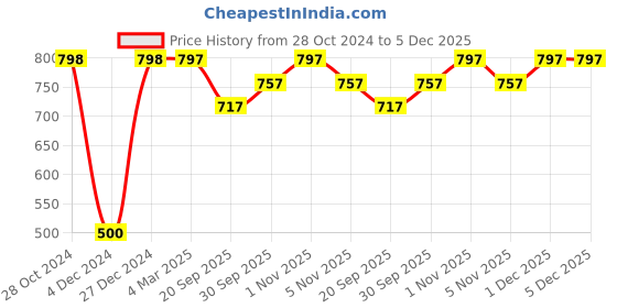 tatacliq.com Panash Gold Plated Stone Studded & Beaded Jewellery Set panash Price History Graph from 28 Oct 2024 to 4 Dec 2025