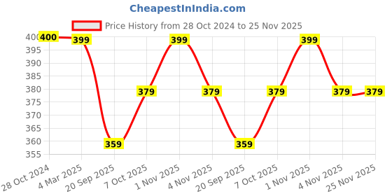 tatacliq.com Panash Gold Plated Stone Studded & Beaded Jewellery Set panash Price History Graph from 28 Oct 2024 to 25 Nov 2025