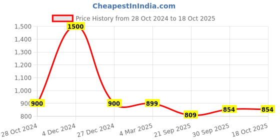 tatacliq.com Panash Gold Plated Stone Studded & Beaded Jewellery Set panash Price History Graph from 28 Oct 2024 to 18 Oct 2025