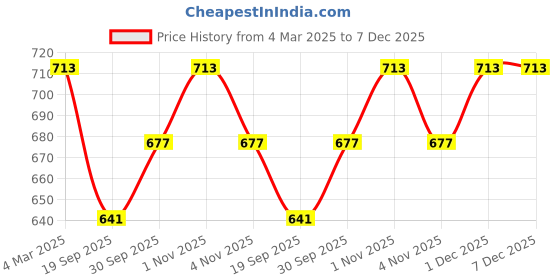 tatacliq.com Panash Gold Plated Stone Studded & Beaded Jewellery Set panash Price History Graph from 4 Mar 2025 to 7 Dec 2025