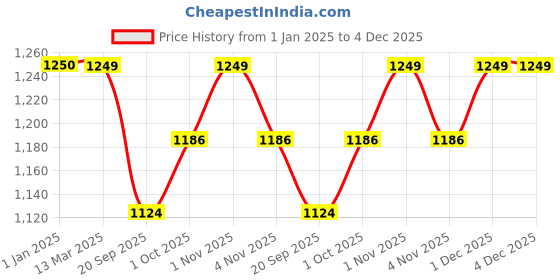 tatacliq.com Panash Gold Plated Stone Studded & Beaded Jewellery Set panash Price History Graph from 1 Jan 2025 to 4 Dec 2025