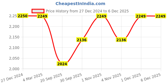 tatacliq.com Panash Gold Plated Stone Studded & Beaded Jewellery Set panash Price History Graph from 27 Dec 2024 to 5 Dec 2025