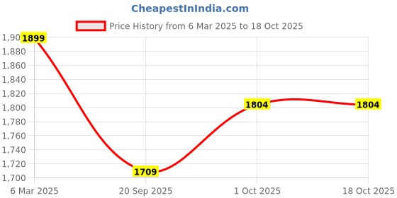 tatacliq.com Panash Gold Plated Stone Studded & Beaded Jewellery Set panash Price History Graph from 6 Mar 2025 to 17 Oct 2025