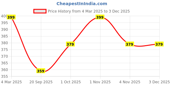 tatacliq.com Panash Gold Plated Stone Studded & Beaded Mangalsutra panash Price History Graph from 4 Mar 2025 to 2 Dec 2025