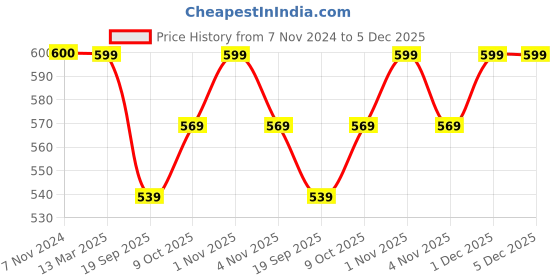 tatacliq.com Panash Gold Plated Stone Studded & Beaded Temple Jewellery Set panash Price History Graph from 7 Nov 2024 to 4 Dec 2025