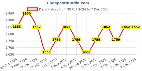 tatacliq.com Panash Gold Plated Stone Studded & Pearl Beaded Jewellery Set panash Price History Graph from 28 Oct 2024 to 7 Dec 2025