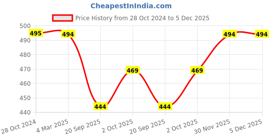 tatacliq.com Panash Gold Plated Stone Studded Beaded Jewellery Set panash Price History Graph from 28 Oct 2024 to 5 Dec 2025