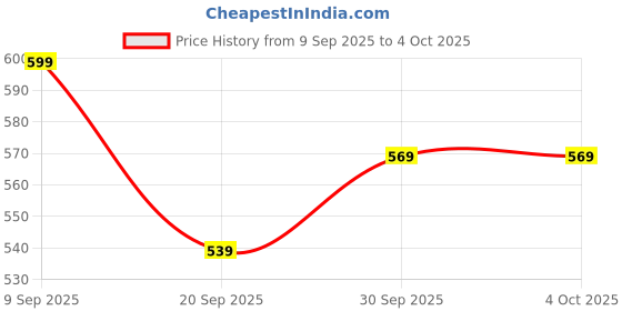 tatacliq.com Panash Gold Plated Stone Studded Chuda Bangles Set of 2 panash Price History Graph from 9 Sep 2025 to 4 Oct 2025