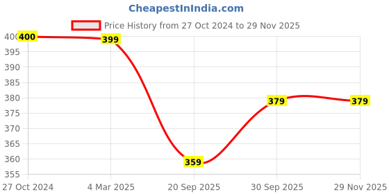 tatacliq.com Panash Gold Plated Stone Studded Handcrafted Bangle Style Bracelet panash Price History Graph from 27 Oct 2024 to 28 Nov 2025
