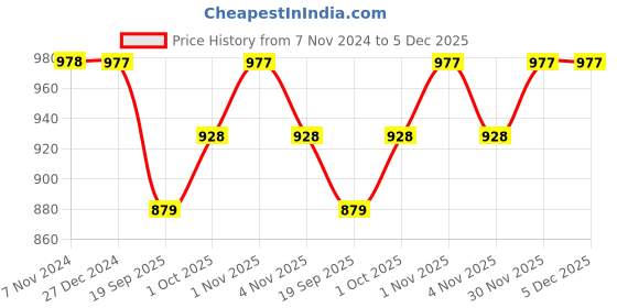 tatacliq.com Panash Gold Plated Stone Studded Jewellery Set panash Price History Graph from 7 Nov 2024 to 5 Dec 2025