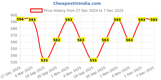 tatacliq.com Panash Gold Plated Stone Studded Jewellery Set panash Price History Graph from 27 Dec 2024 to 7 Dec 2025