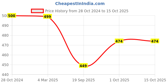 tatacliq.com Panash Gold Plated Stone Studded Teardrop Shaped Drop Earrings panash Price History Graph from 28 Oct 2024 to 14 Oct 2025