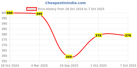 tatacliq.com Panash Gold Plated Stone Studded Triangular Shaped Drop Earrings panash Price History Graph from 28 Oct 2024 to 7 Oct 2025