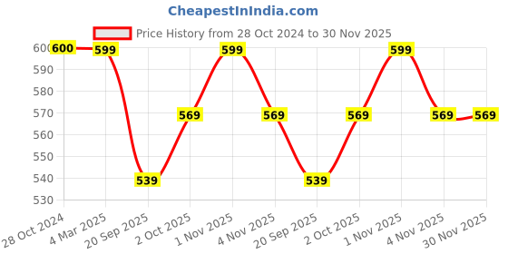 tatacliq.com Panash Gold Plated Stoned Studded Beaded Jewellery Set panash Price History Graph from 28 Oct 2024 to 30 Nov 2025